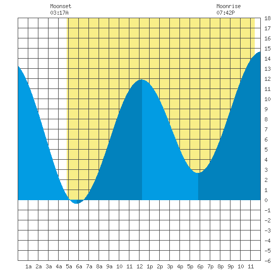 Port Chatham tide chart for Monday, June 21, 2021