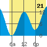 Port Chatham tide chart for Monday, June 21, 2021