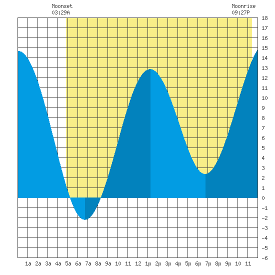 Port Chatham tide chart for Tuesday, June 22, 2021
