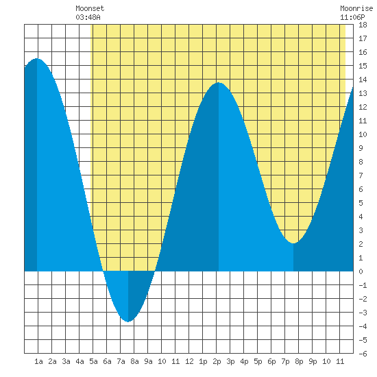 Port Chatham tide chart for Wednesday, June 23, 2021
