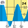 Port Chatham tide chart for Thursday, June 24, 2021