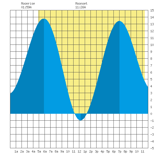 Port Chatham tide chart for Tuesday, June 29, 2021