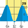 Port Chatham tide chart for Tuesday, June 29, 2021