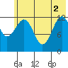 Port Chatham tide chart for Wednesday, June 2, 2021