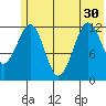 Port Chatham tide chart for Wednesday, June 30, 2021