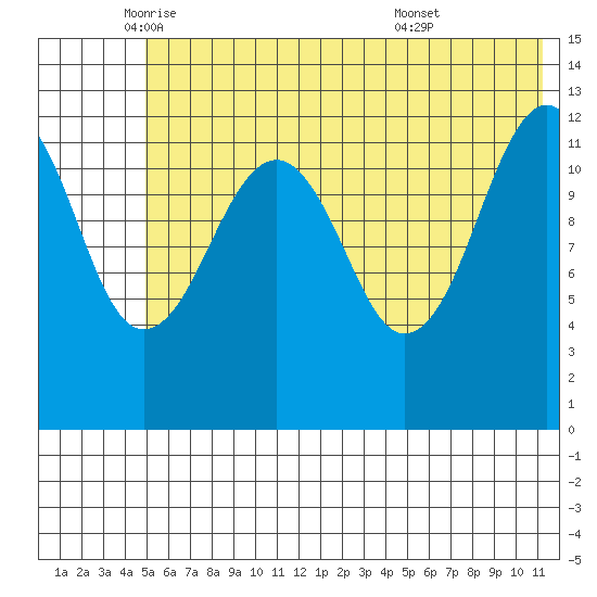 Port Chatham tide chart for Friday, June 4, 2021