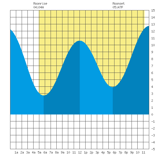 Port Chatham tide chart for Saturday, June 5, 2021
