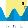 Port Chatham tide chart for Saturday, June 5, 2021