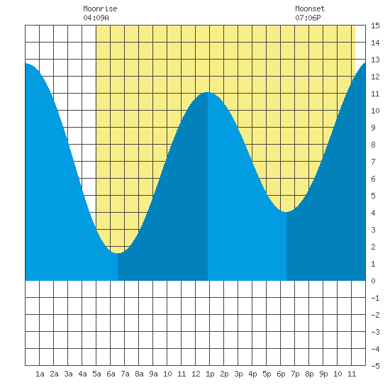 Port Chatham tide chart for Sunday, June 6, 2021