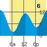 Port Chatham tide chart for Sunday, June 6, 2021