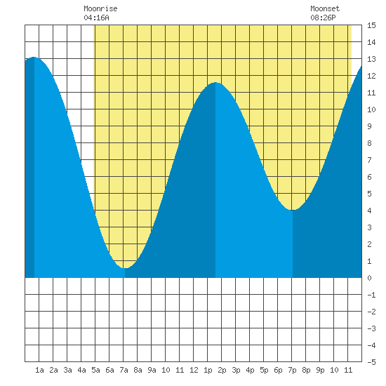 Port Chatham tide chart for Monday, June 7, 2021