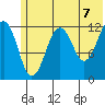 Port Chatham tide chart for Monday, June 7, 2021