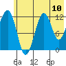 Port Chatham tide chart for Saturday, July 10, 2021
