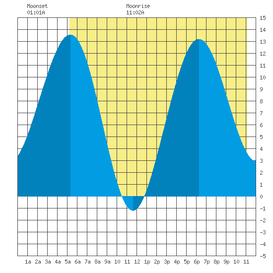 Port Chatham tide chart for Wednesday, July 14, 2021
