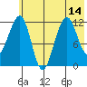 Port Chatham tide chart for Wednesday, July 14, 2021