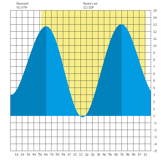Port Chatham tide chart for Thursday, July 15, 2021
