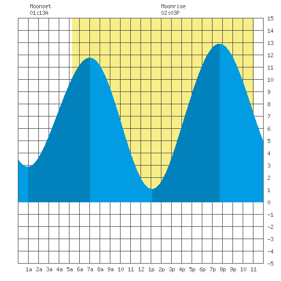 Port Chatham tide chart for Friday, July 16, 2021