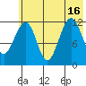 Port Chatham tide chart for Friday, July 16, 2021
