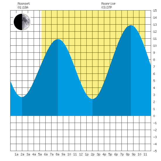 Port Chatham tide chart for Saturday, July 17, 2021