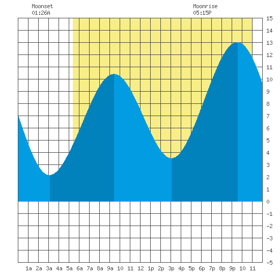 Port Chatham tide chart for Sunday, July 18, 2021