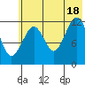Port Chatham tide chart for Sunday, July 18, 2021