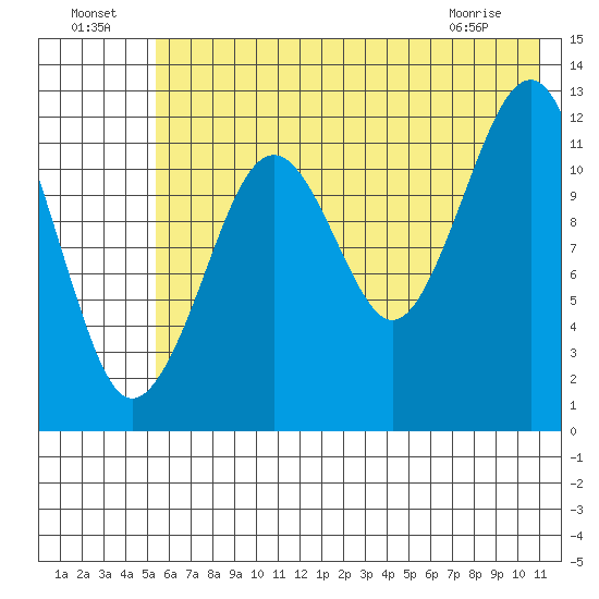 Port Chatham tide chart for Monday, July 19, 2021