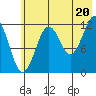 Port Chatham tide chart for Tuesday, July 20, 2021