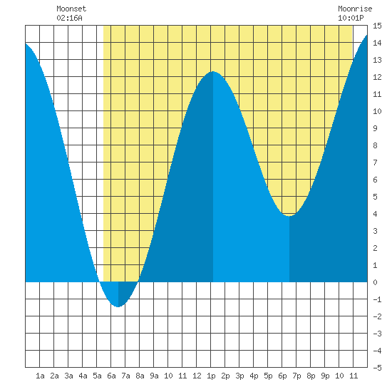 Port Chatham tide chart for Wednesday, July 21, 2021