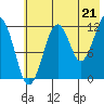 Port Chatham tide chart for Wednesday, July 21, 2021