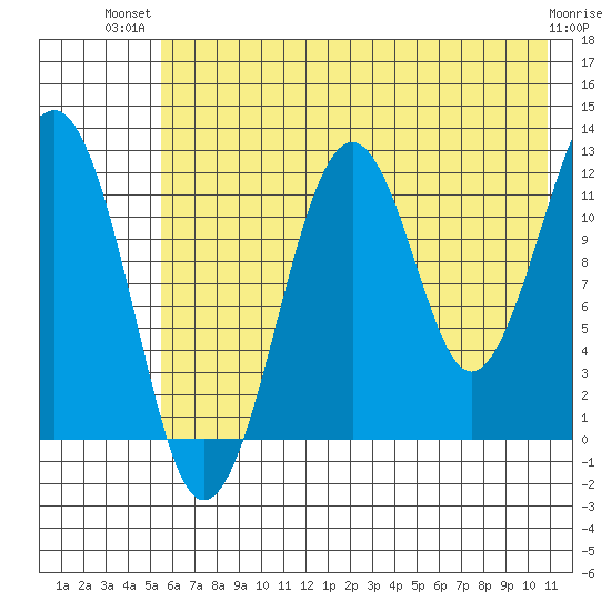 Port Chatham tide chart for Thursday, July 22, 2021