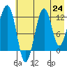 Port Chatham tide chart for Saturday, July 24, 2021