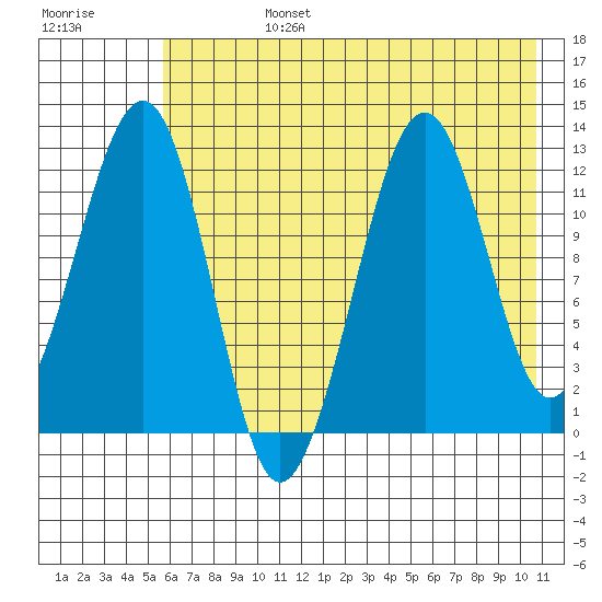 Port Chatham tide chart for Tuesday, July 27, 2021