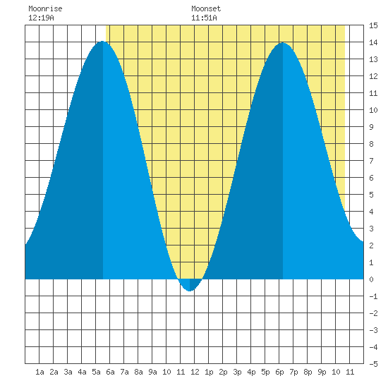 Port Chatham tide chart for Wednesday, July 28, 2021