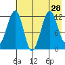 Port Chatham tide chart for Wednesday, July 28, 2021