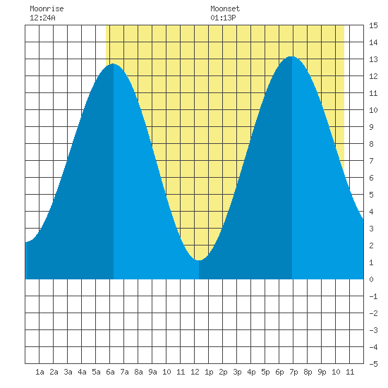 Port Chatham tide chart for Thursday, July 29, 2021