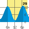 Port Chatham tide chart for Thursday, July 29, 2021