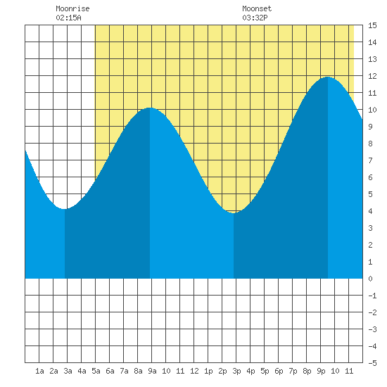 Port Chatham tide chart for Friday, July 2, 2021