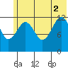 Port Chatham tide chart for Friday, July 2, 2021