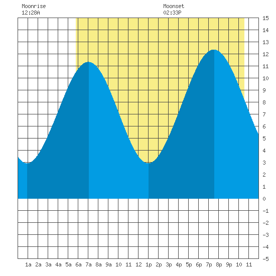 Port Chatham tide chart for Friday, July 30, 2021
