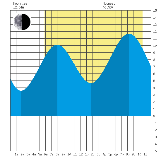 Port Chatham tide chart for Saturday, July 31, 2021