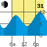 Port Chatham tide chart for Saturday, July 31, 2021