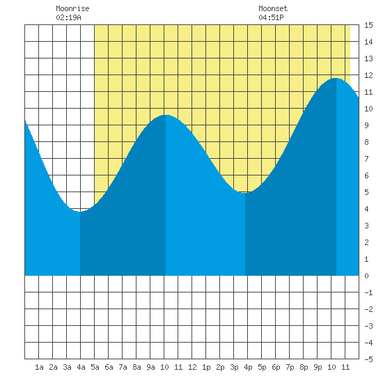 Port Chatham tide chart for Saturday, July 3, 2021