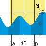 Port Chatham tide chart for Saturday, July 3, 2021