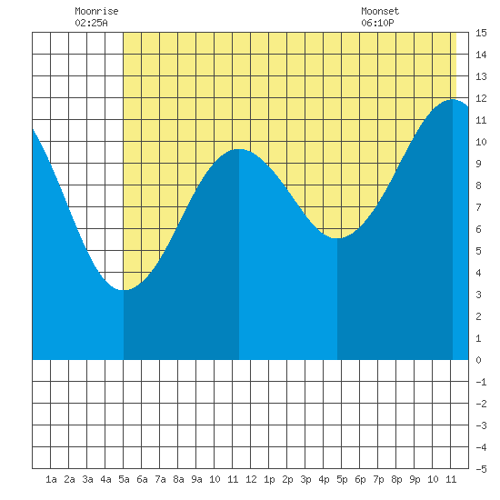 Port Chatham tide chart for Sunday, July 4, 2021