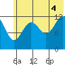 Port Chatham tide chart for Sunday, July 4, 2021