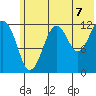 Port Chatham tide chart for Wednesday, July 7, 2021