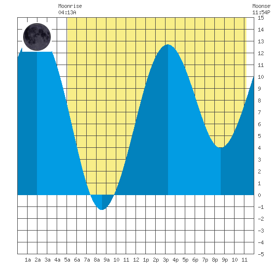 Port Chatham tide chart for Friday, July 9, 2021
