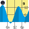 Port Chatham tide chart for Friday, July 9, 2021