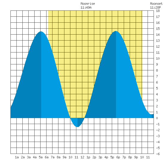 Port Chatham tide chart for Thursday, August 12, 2021