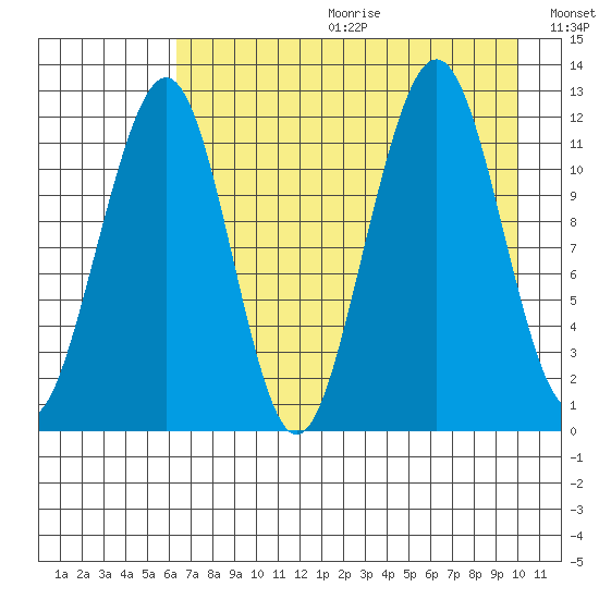 Port Chatham tide chart for Friday, August 13, 2021